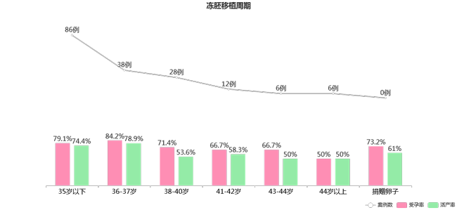 凍胚8細胞是什么意思，能不能移植視具體情況而定