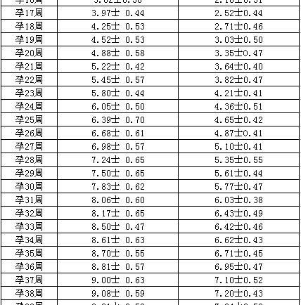 檢查彩超時胳膊長和股骨長看男孩女孩準(zhǔn)嗎？